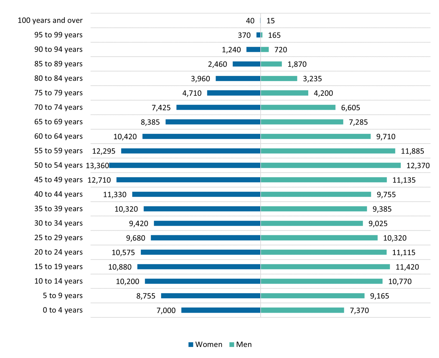 2021 Census Insights and Findings Age Characteristics Vaughan