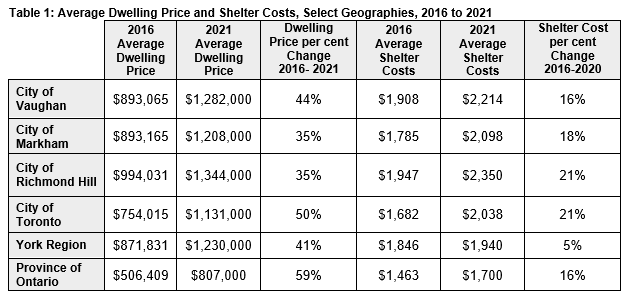 Table of Average Dwelling Price and Shelter Costs. Full info found at https://vaughanbusiness.ca/alt-tags/